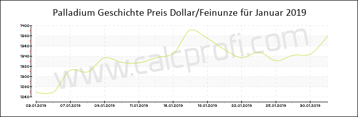 Palladium-Preisentwicklung in Januar 2019