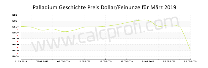 Palladium-Preisentwicklung in März 2019