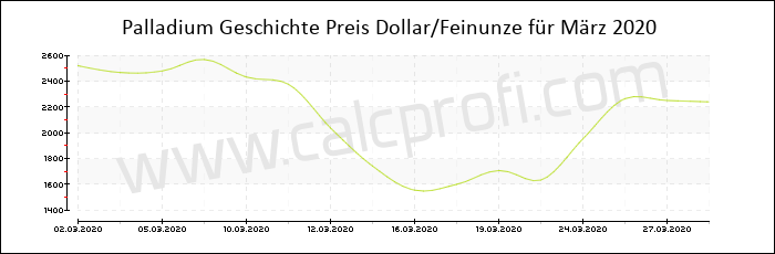 Palladium-Preisentwicklung in März 2020