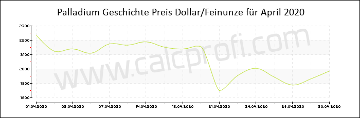 Palladium-Preisentwicklung in April 2020