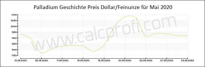 Palladium-Preisentwicklung in Mai 2020