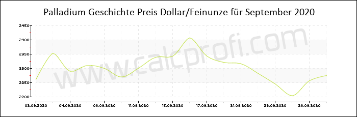 Palladium-Preisentwicklung in September 2020