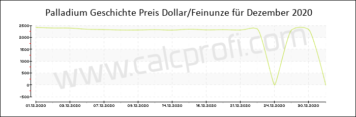 Palladium-Preisentwicklung in Dezember 2020