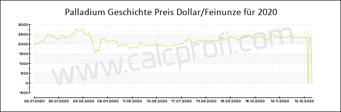 Palladium-Preisentwicklung in 2020