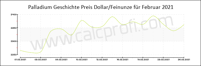 Palladium-Preisentwicklung in Februar 2021