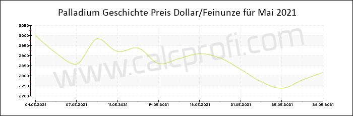 Palladium-Preisentwicklung in Mai 2021