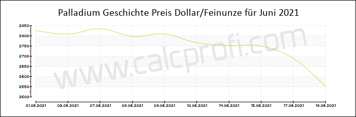 Palladium-Preisentwicklung in Juni 2021