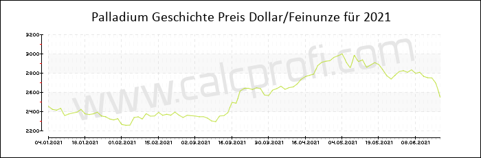 Palladium-Preisentwicklung in 2021