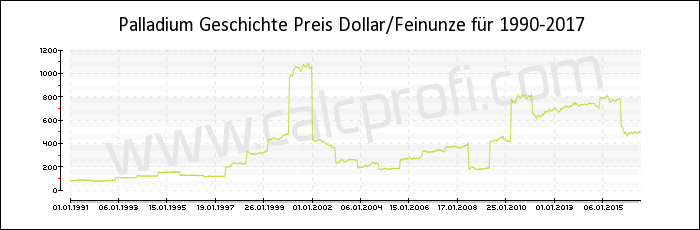 Palladium-Preisentwicklung