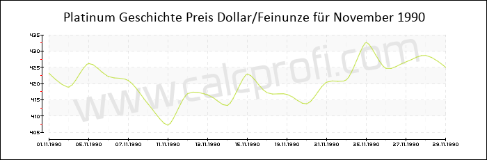 Platin-Preisentwicklung in November 1990