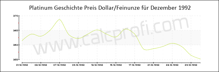 Platin-Preisentwicklung in Dezember 1992