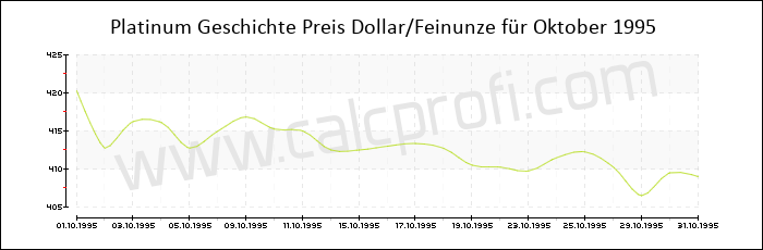 Platin-Preisentwicklung in Oktober 1995