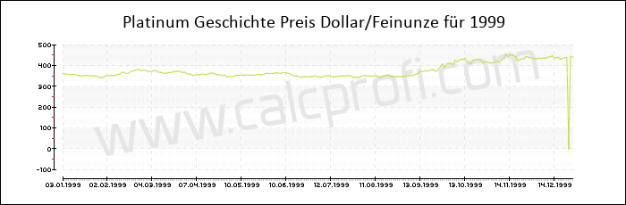 Platin-Preisentwicklung in 1999
