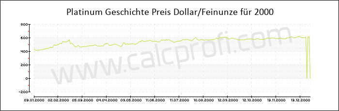 Platin-Preisentwicklung in 2000