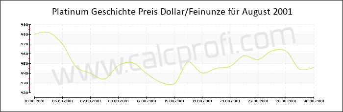 Platin-Preisentwicklung in August 2001