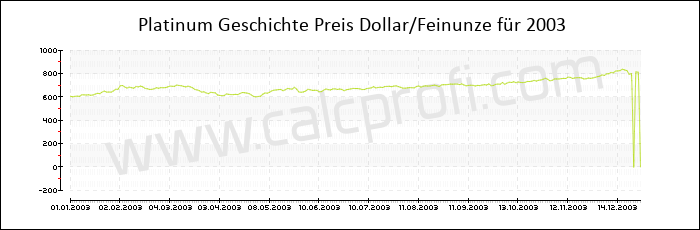 Platin-Preisentwicklung in 2003