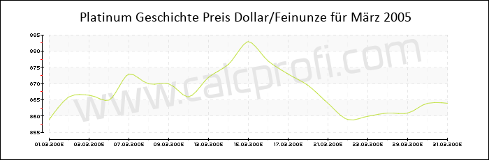 Platin-Preisentwicklung in März 2005