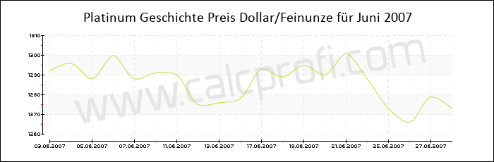 Platin-Preisentwicklung in Juni 2007