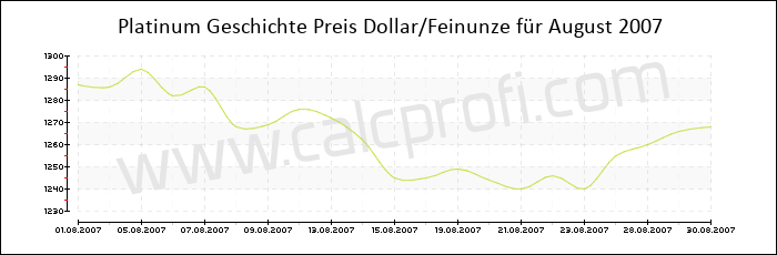 Platin-Preisentwicklung in August 2007