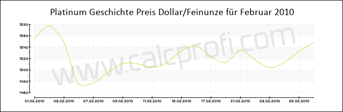 Platin-Preisentwicklung in Februar 2010