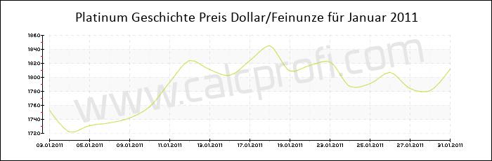 Platin-Preisentwicklung in Januar 2011