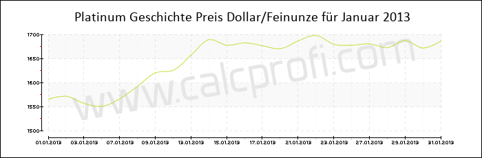 Platin-Preisentwicklung in Januar 2013