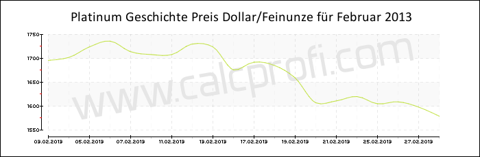 Platin-Preisentwicklung in Februar 2013