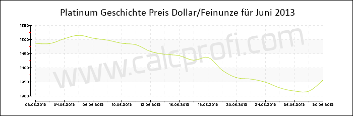 Platin-Preisentwicklung in Juni 2013
