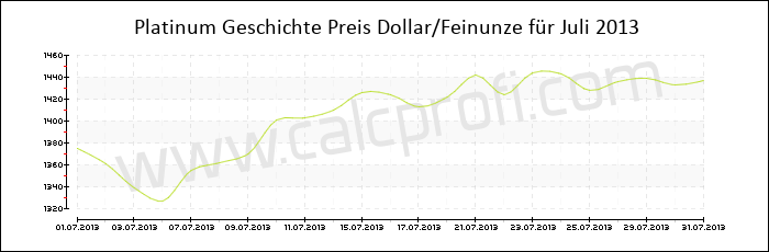 Platin-Preisentwicklung in Juli 2013