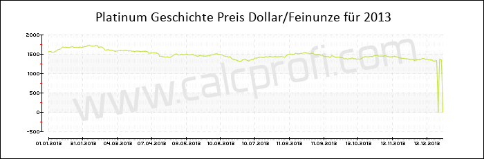 Platin-Preisentwicklung in 2013