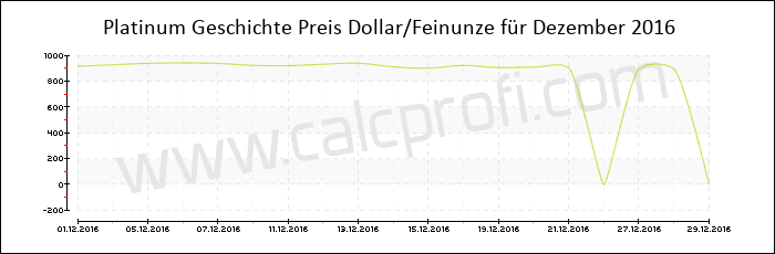 Platin-Preisentwicklung in Dezember 2016