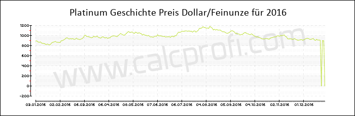 Platin-Preisentwicklung in 2016