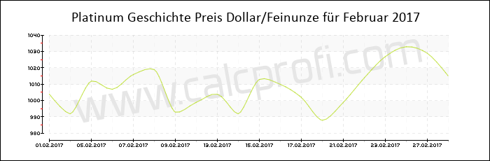 Platin-Preisentwicklung in Februar 2017