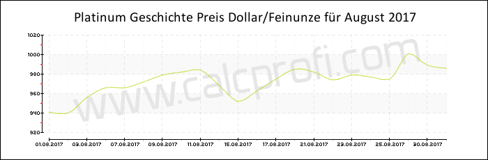 Platin-Preisentwicklung in August 2017