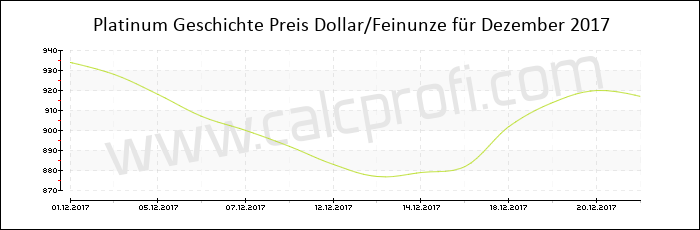 Platin-Preisentwicklung in Dezember 2017