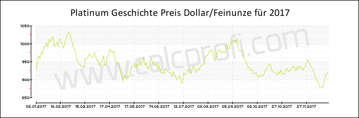 Platin-Preisentwicklung in 2017