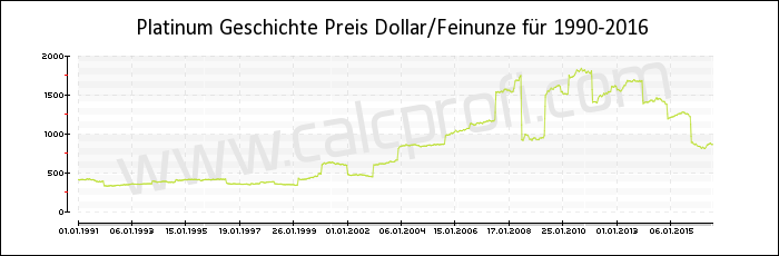Platin-Preisentwicklung