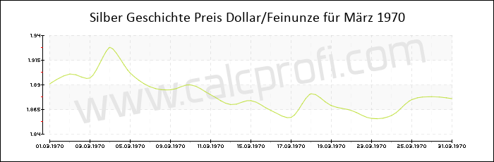 Silber-Preisentwicklung in März 1970