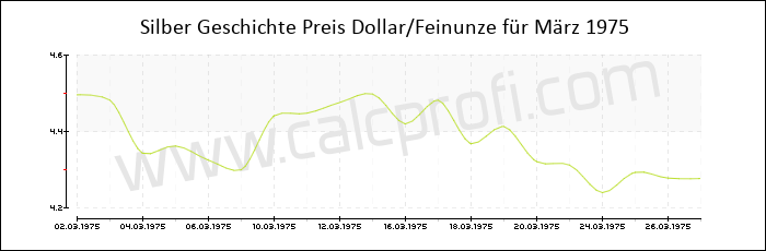 Silber-Preisentwicklung in März 1975