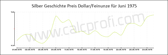 Silber-Preisentwicklung in Juni 1975