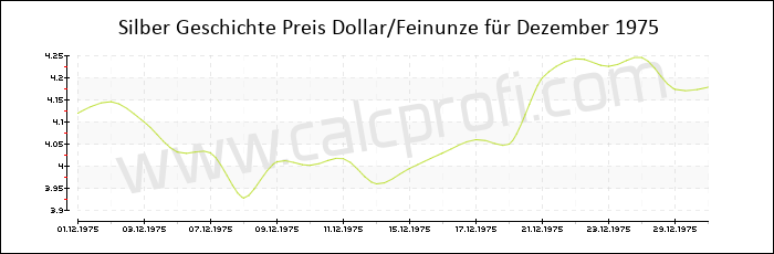 Silber-Preisentwicklung in Dezember 1975