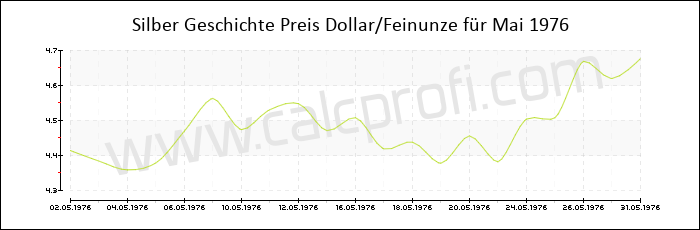 Silber-Preisentwicklung in Mai 1976