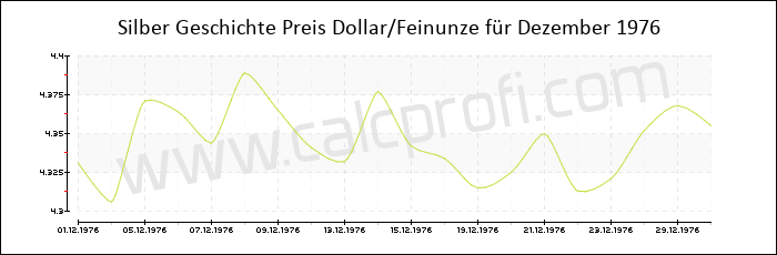Silber-Preisentwicklung in Dezember 1976