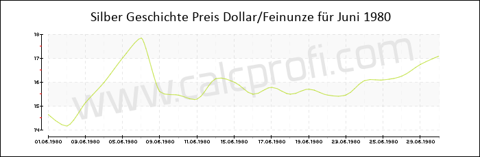 Silber-Preisentwicklung in Juni 1980