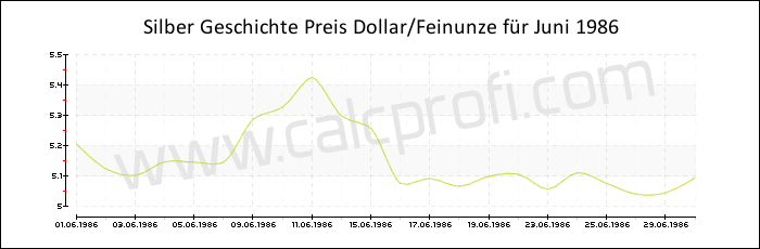 Silber-Preisentwicklung in Juni 1986