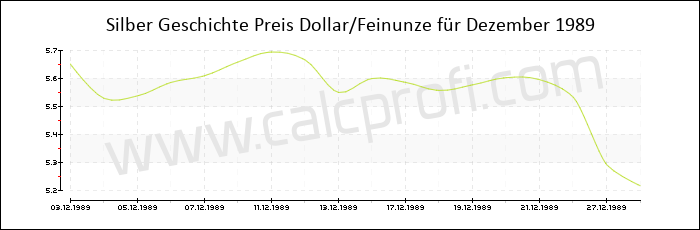 Silber-Preisentwicklung in Dezember 1989