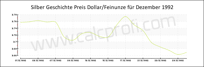 Silber-Preisentwicklung in Dezember 1992