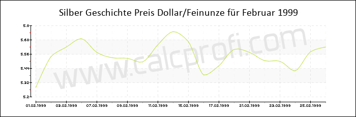 Silber-Preisentwicklung in Februar 1999