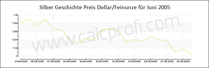 Silber-Preisentwicklung in Juni 2005