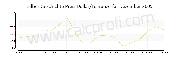 Silber-Preisentwicklung in Dezember 2005